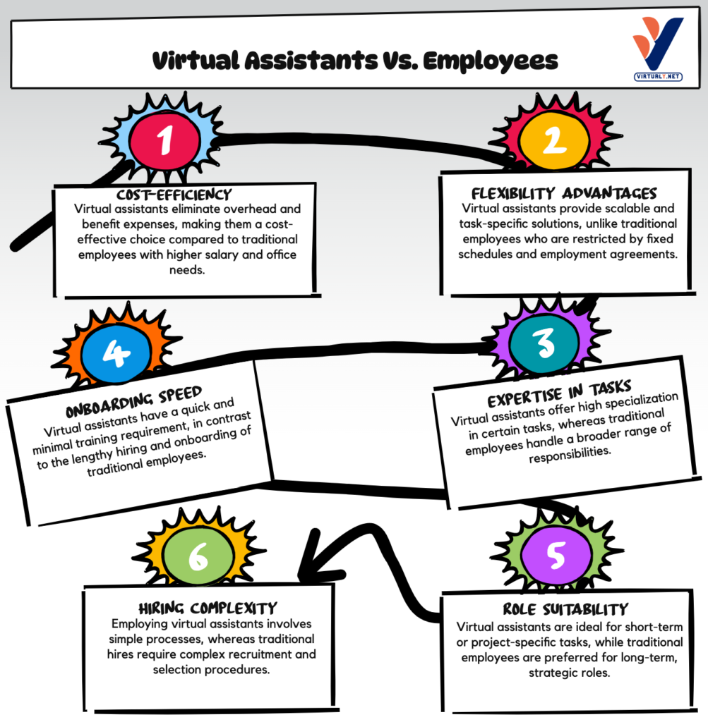 Virtual Assistant vs Employees Virtual Assistant vs Employees